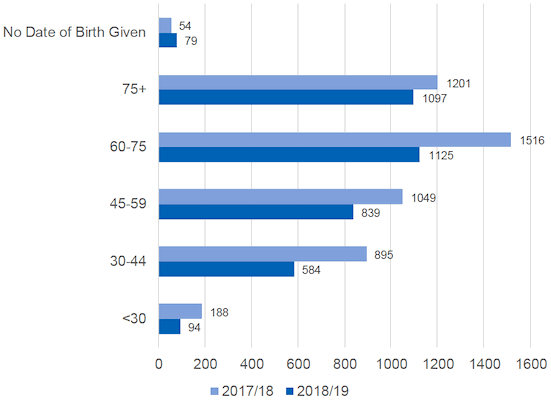 Figure 4 – Age Profile of Warmer Homes Scotland Customers