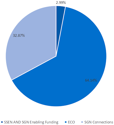 Figure 11 – % of funding leveraged by Warmer Homes Scotland in 2018/19 by source
