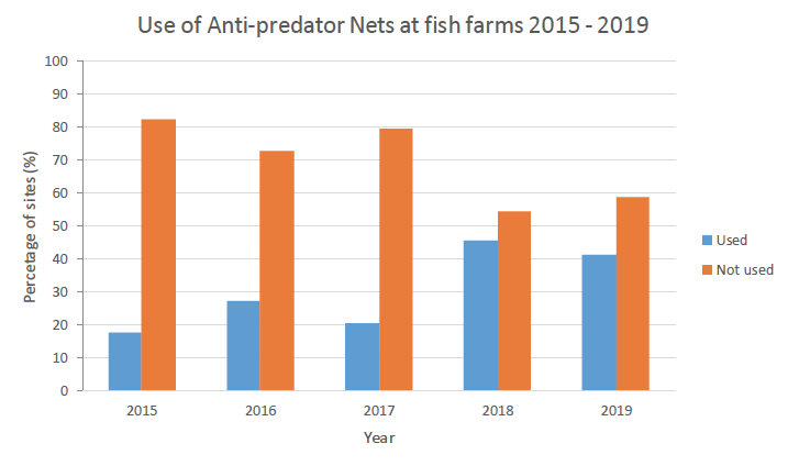 Use of anti-predator nets at fish farms increased between 2015 and 2019