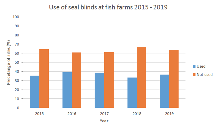 Use of seal blinds at fish farms remained the same between 2015 and 2019