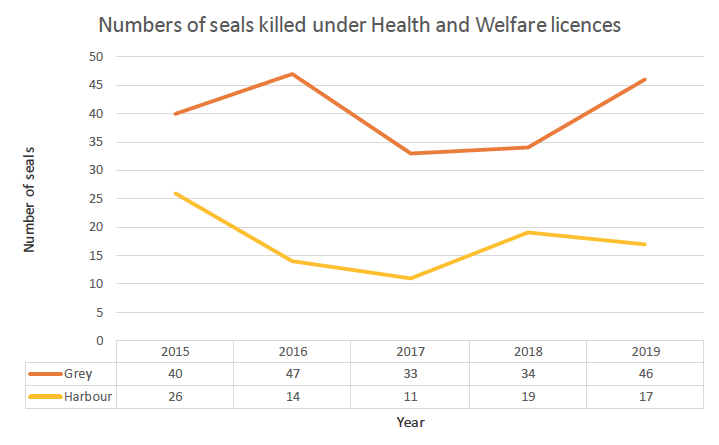 The number of seals killed at fish farms has remained constant