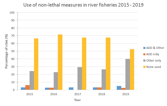 More river fisheries are using non-lethal measures in 2019 than 2015