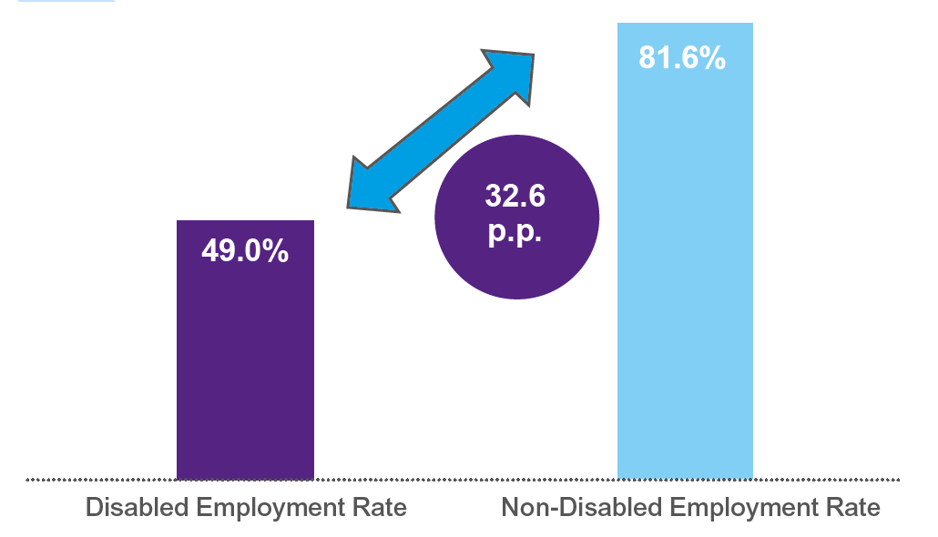 Figure is a chart showing the employment rate of disabled people in 2019 (49.0%), the employment rate of non-disabled people in 2019 (81.6%), and the gap between those two rates (32.6 percentage points).