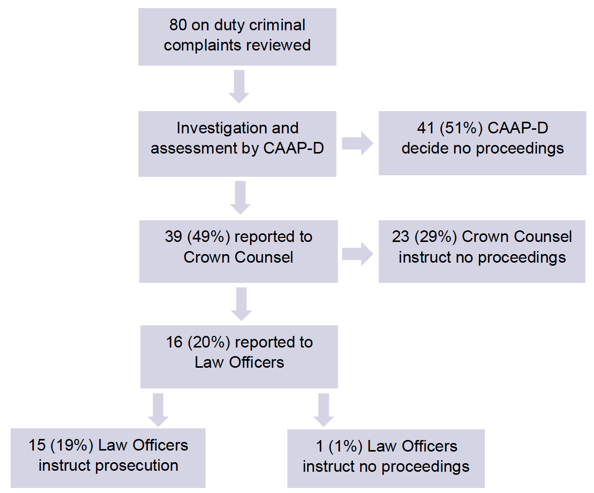 Flow chart showing a breakdown of the decision making process in our 80 reviewed cases