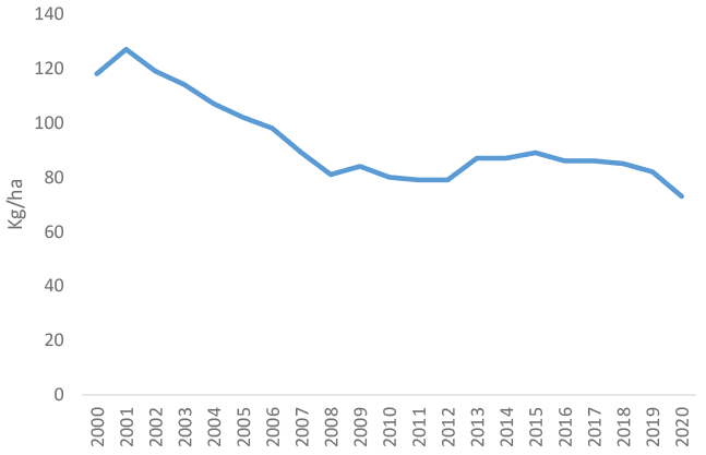 A graph showing the total overall nitrogen application rates in kilograms per hectare in Scotland from 2000 to 2020. From 2000, the overall application rates of nitrogen fertilisers have decreased, with some fluctuation. The trend shows that the overall nitrogen application rates decreased from 118 kilograms per hectare in 2000 to 73 kilograms per hectare in 2020.