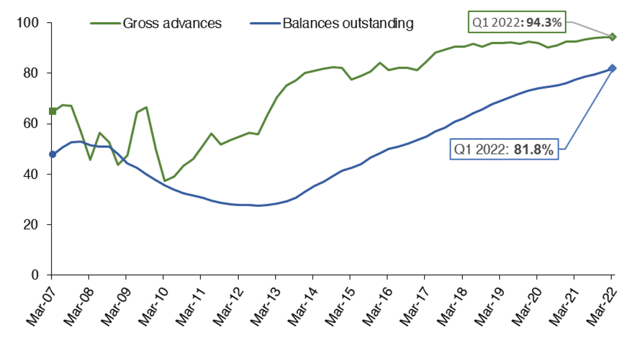 Chart 6.4 details how the share of mortgage lending at fixed rates has progressed for gross advances (i.e. new mortgages) and for balances outstanding (existing mortgages) from Q1 2007 to Q1 2022. 