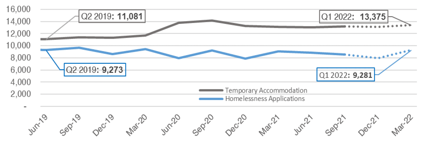 Chart 8.2 plots the quarterly number of households in temporary accommodation and the number of homelessness applications from Q2 2019 to Q1 2022. 