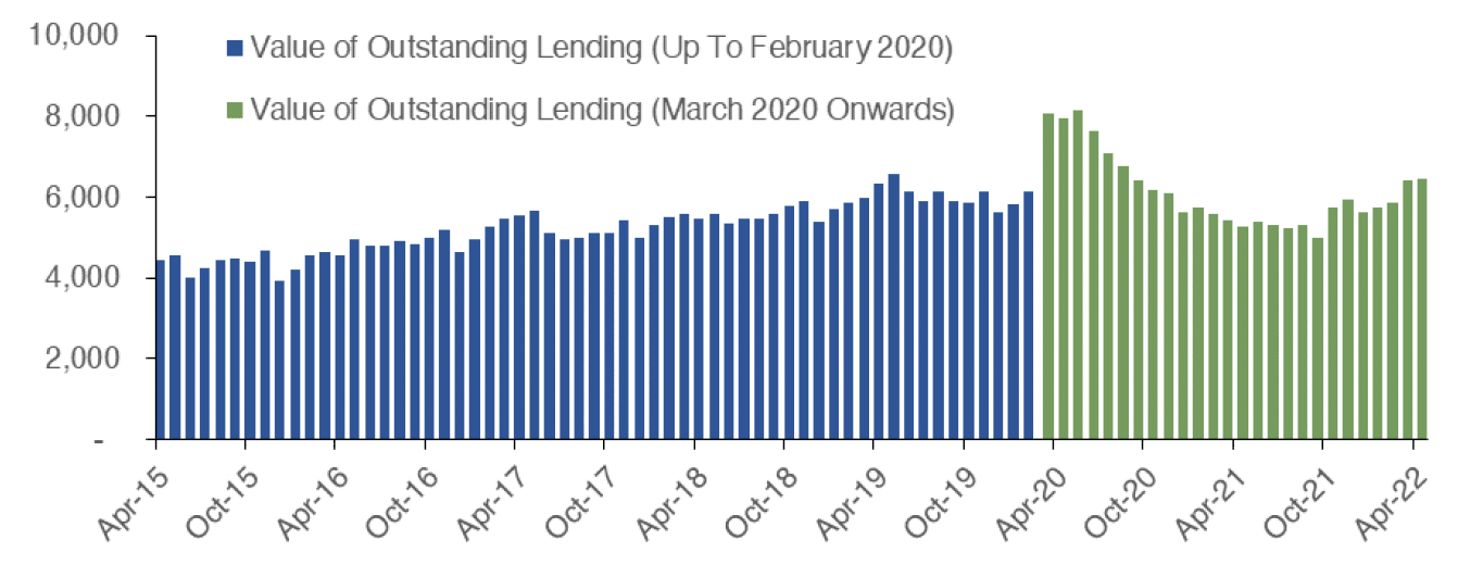 Chart 10.1 outlines how the value of loans outstanding to UK firms involved in the construction of domestic buildings has changed since April 2015 to April 2022 on a monthly basis. 