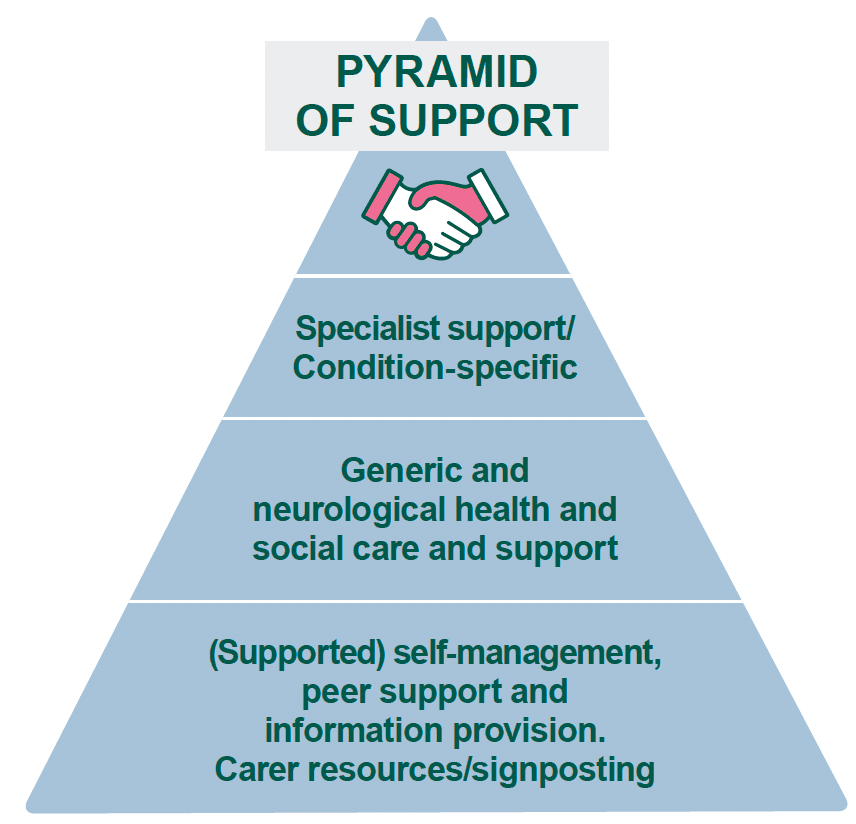 A diagram illustrating the Pyramid of Support, which shows three levels. At the bottom level - the (supported) self-management, peer support and information provision. Carer resources/signposting; in the middle level - generic and neurological health and social care and support; and on the top level - specialist support/ Condition-specific. At the very top of the pyramid is an image of two hands in a handshake.