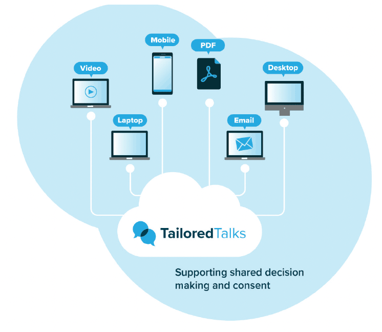 A diagram/logo for Tailored Talks which shows a cloud with Tailored Talks below six devices/applications which can be used to access the platform. These include: a screen with a play sign - representing video; a laptop; a mobile phone; a PDF logo; a computer screen with an envelope – representing email; and a screen – representing desktop computer. At the bottom of the diagram, under the cloud there is a strapline which says ‘supporting shared decision making and consent.’  