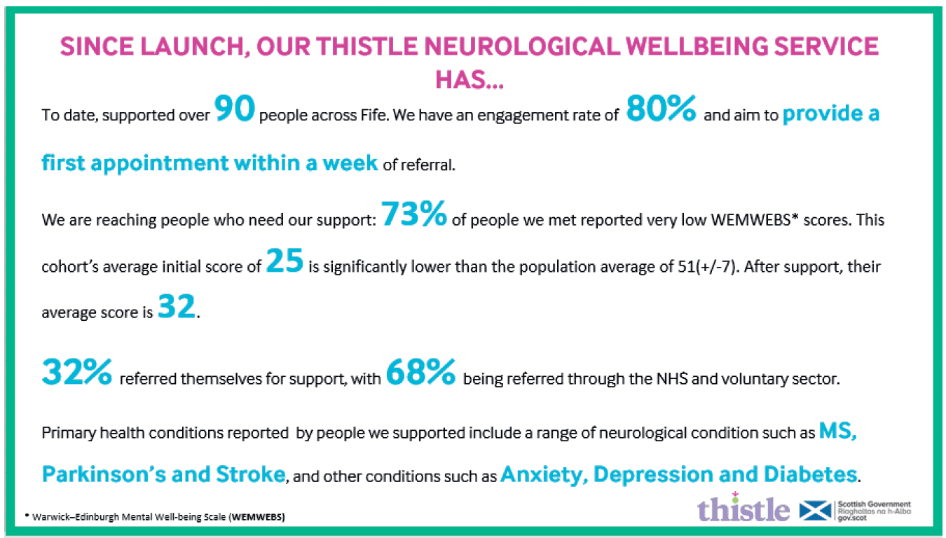 The text based image shows statistics from Thistle Health and Wellbeing’s Neurological Wellbeing Service since launch. Since launch, our Thistle Neurological Wellbeing Service has....To date, supported over 90 people across Fife. We have an engagement rate of 80% and aim to provide a first appointment within a week of referral. We are reaching people who need our support: 73% of people we met reported very low (Warwick-Edinburgh Mental Wellbeing Scales) WEMWEBS scores. This cohort’s average initial score of 25 is significantly lower than the population average 51 (+/-7). After support, their average score is 32. 32% referred themselves for support, with 68% being referred through the NHS and voluntary sector. Primary health conditions reported by people we supported include a range of neurological conditions such as MS, Parkinson’s and stroke, and other conditions such as anxiety, depression and diabetes.