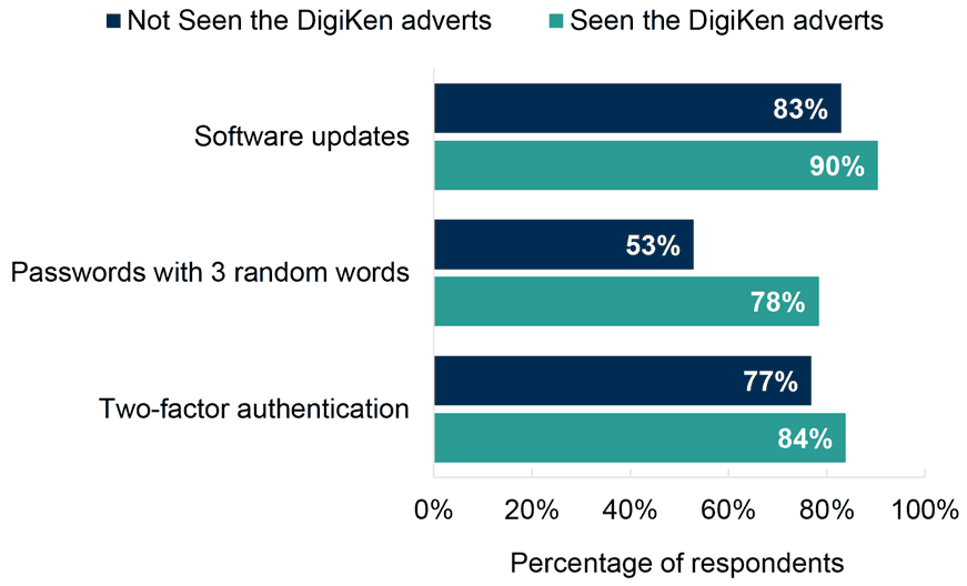 The percentage of people in Scotland who perform software updates, use passwords with three random words, and use two-factor authentication is greater among those who viewed the DigiKen adverts than among those who did not view the adverts.