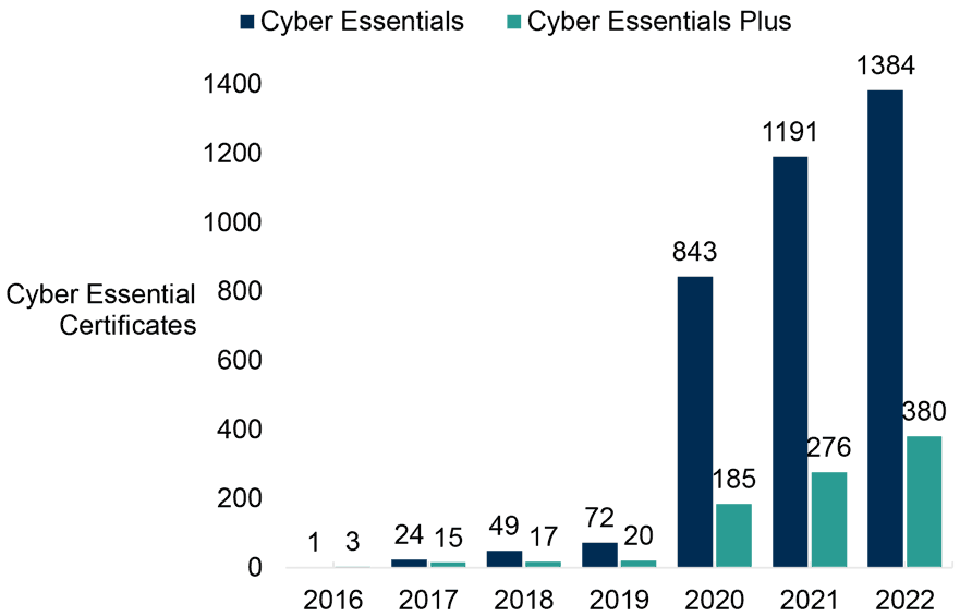 The numbers of cyber essentials and cyber essentials plus certificates issued to Scottish private and public organisations increased sharply from 2016 to 2022.