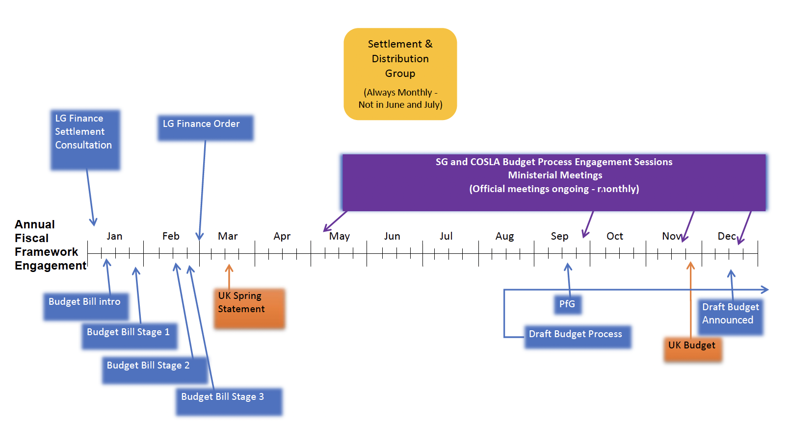 A timeline showing UK Government and Scottish Government fiscal and budgetary events and the Budget engagement process with local government.