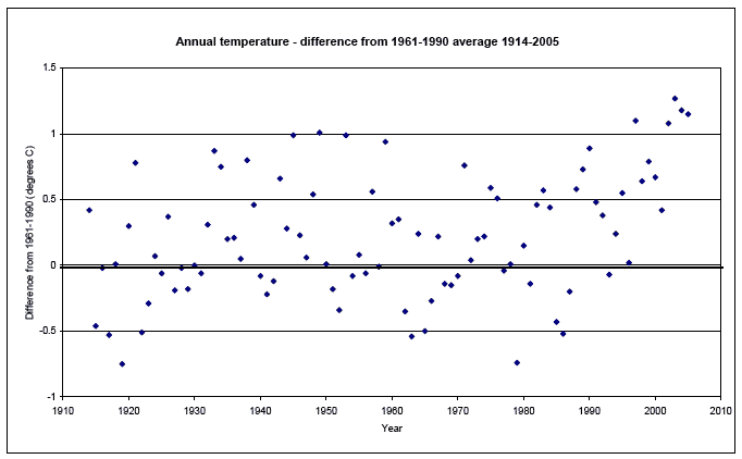 Annual temperature - difference from 1961-1990 average 1914-2005 image