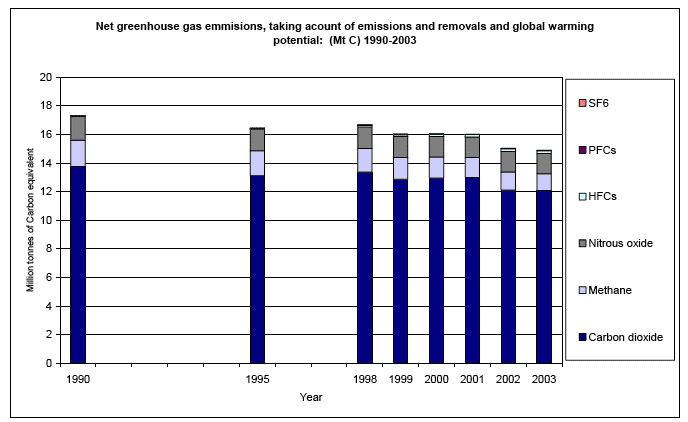 Net greenhouse gas emmisions, taking acount of emissions and removals and global warming potential: (Mt C) 1990-2003 image