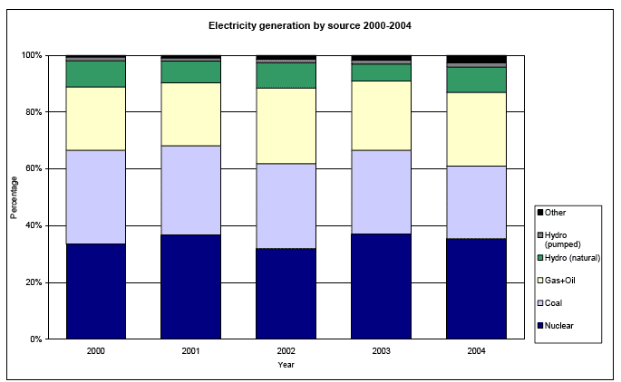 Electricity generation by source 2000-2004 image