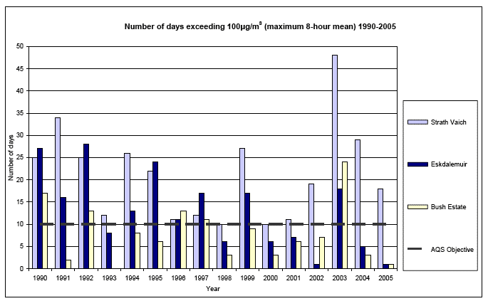 Number of days exceeding 100µg/m3 (maximum 8-hour mean) 1990-2005 image