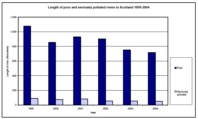 Length of poor and seriously polluted rivers in Scotland 1999-2004 image