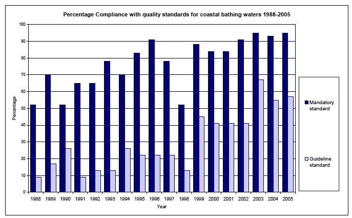 Percentage Compliance with quality standards for coastal bathing waters 1988-2005 image