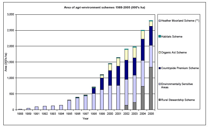Area of agri-environment schemes 1988-2005 (000's ha) image