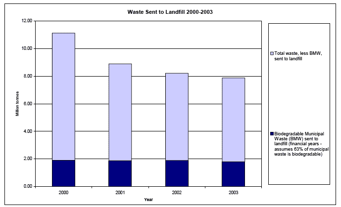 Waste Sent to Landfill 2000-2003 image