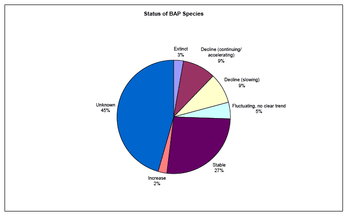 Status of BAP Species image