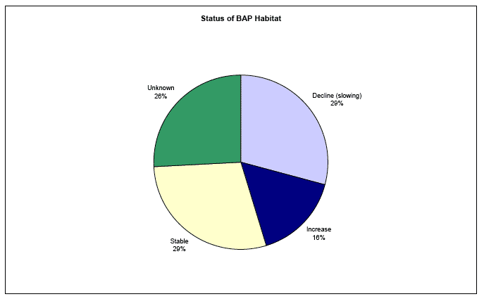 Status of BAP Habitat image