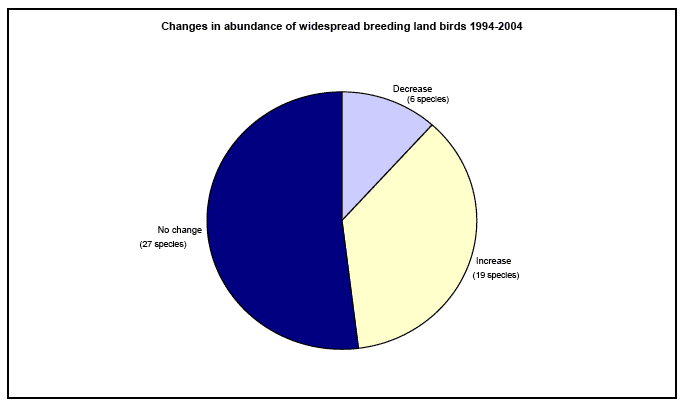 Changes in abundance of widespread breeding land birds 1994-2004 image
