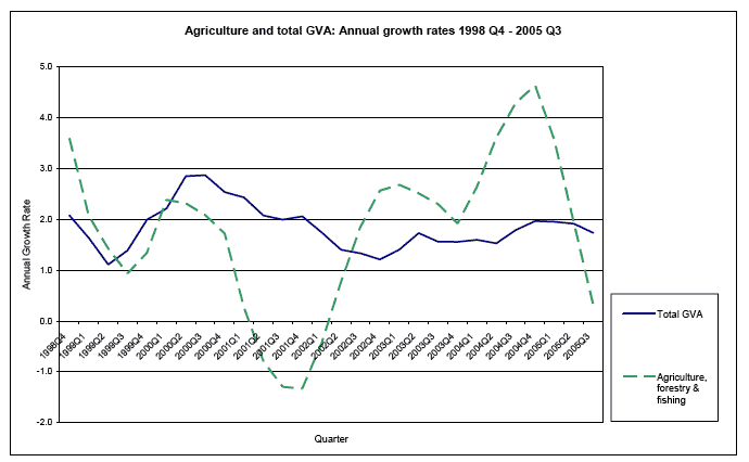 Agriculture and total GVA: Annual growth rates 1998 Q4 - 2005 Q3 image