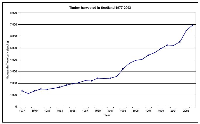 Timber harvested in Scotland 1977-2003 image