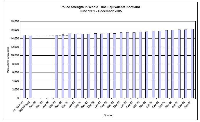 Police strength in Whole Time Equivalents Scotland June 1999 - December 2005 image
