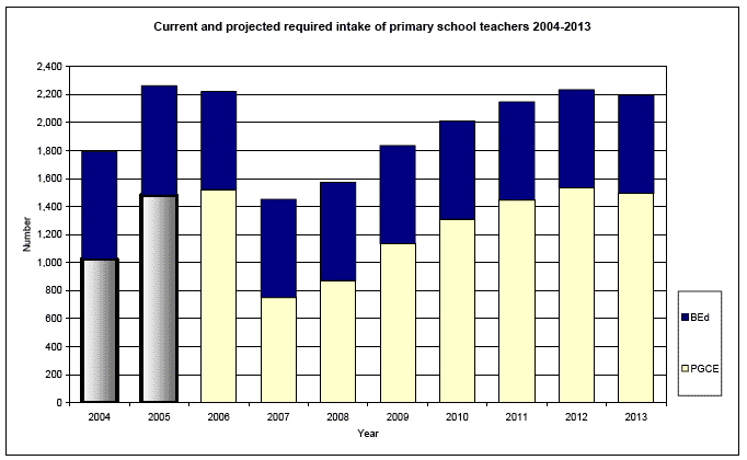 Current and projected required intake of primary school teachers 2004-2013 image