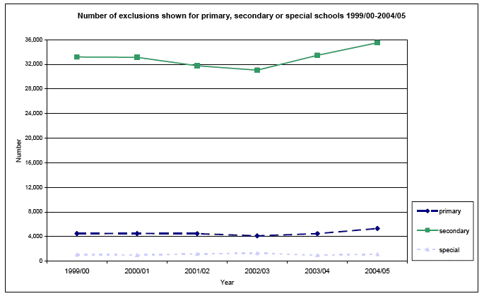 Number of exclusions shown for primary, secondary or special schools 1999/00-2004/05 image