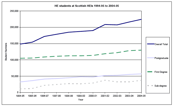 HE students at Scottish HEIs 1994-95 to 2004-05 image