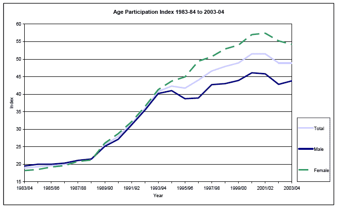 Age Participation Index 1983-84 to 2003-04 image