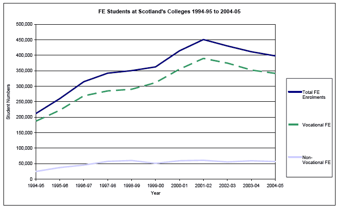FE Students at Scotland's Colleges 1994-95 to 2004-05 image