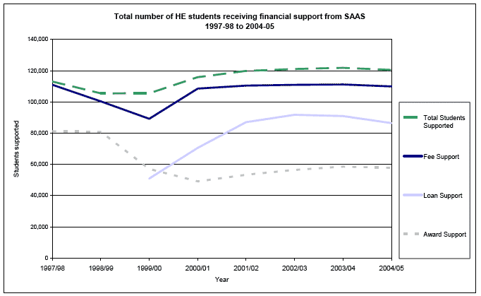 Total number of HE students receiving financial support from SAAS 1997-98 to 2004-05 image