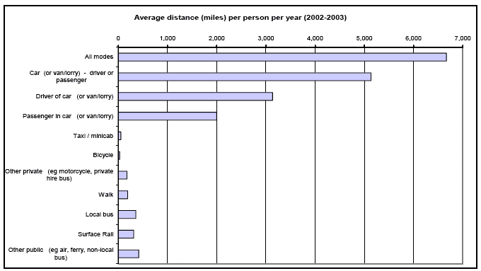 Average distance (miles) per person per year (2002-2003) image