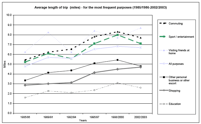 Average length of trip (miles) - for the most frequent purposes (1985/1986-2002/2003) image