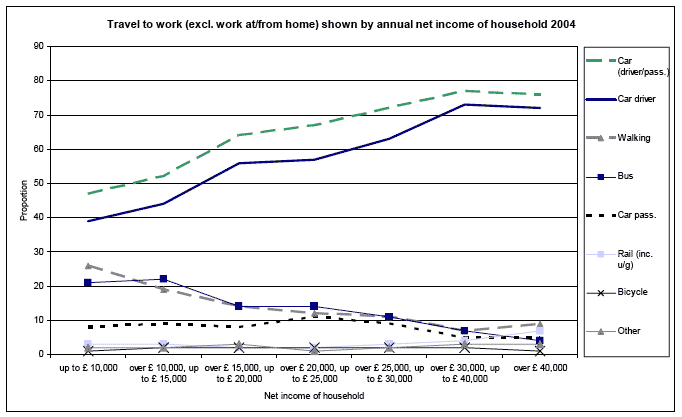 Travel to work (excl. work at/from home) shown by annual net income of household 2004 image