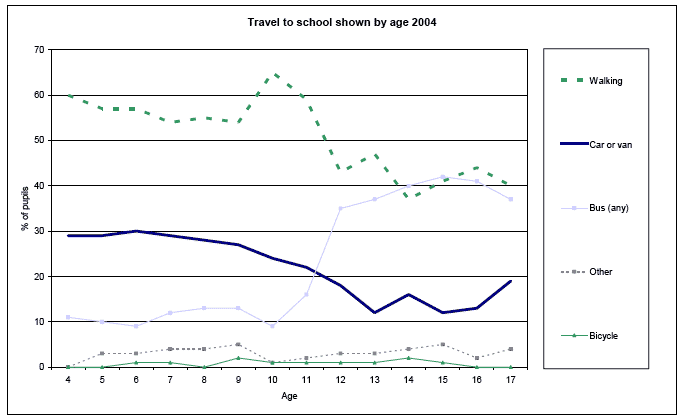 Travel to school shown by age 2004 image