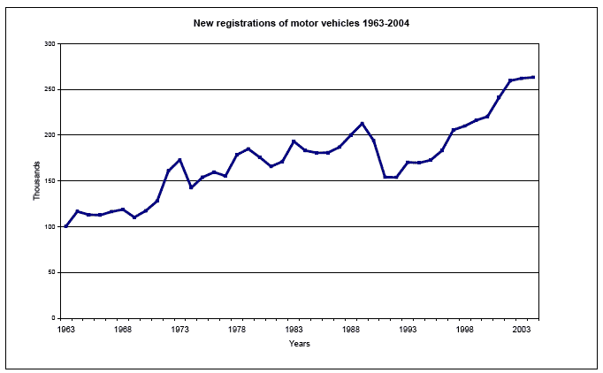New registrations of motor vehicles 1963-2004 image 