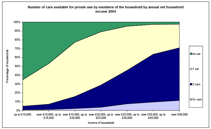 Number of cars available for private use by members of the household by annual net household income 2004 image