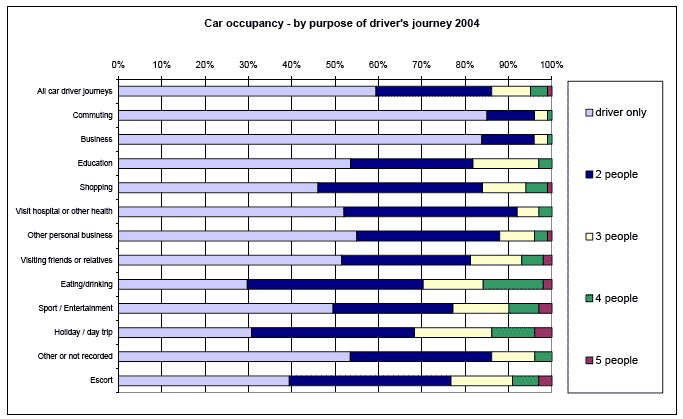 Car occupancy - by purpose of driver's journey 2004 image
