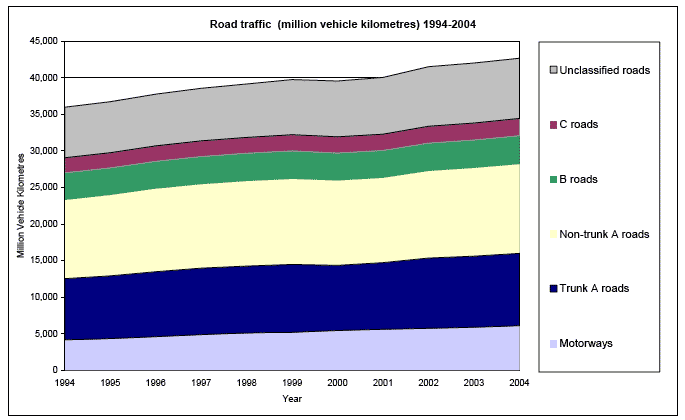 Road traffic (million vehicle kilometres) 1994-2004 image