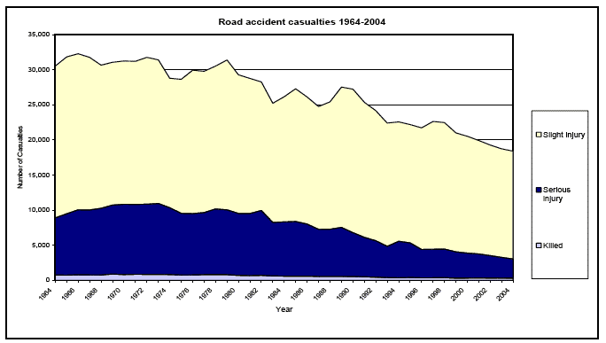 Road accident casualties 1964-2004 image