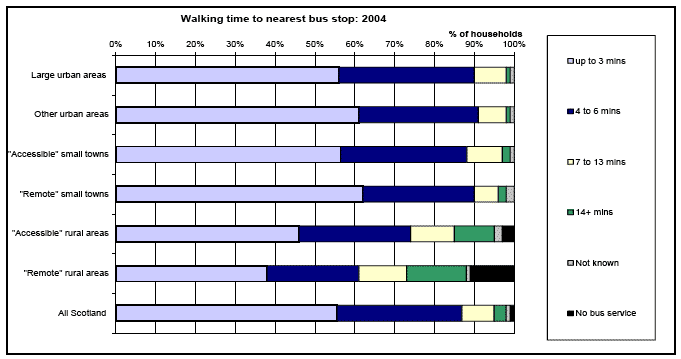 Walking time to nearest bus stop: 2004 image