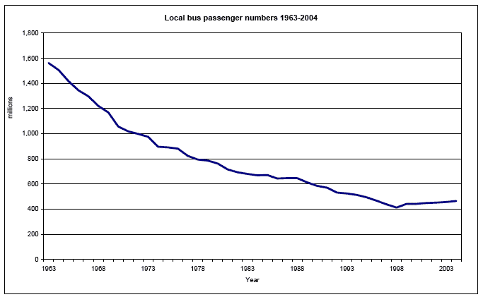 Local bus passenger numbers 1963-2004 image