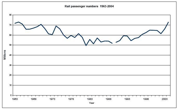 Rail passenger numbers 1963-2004 image